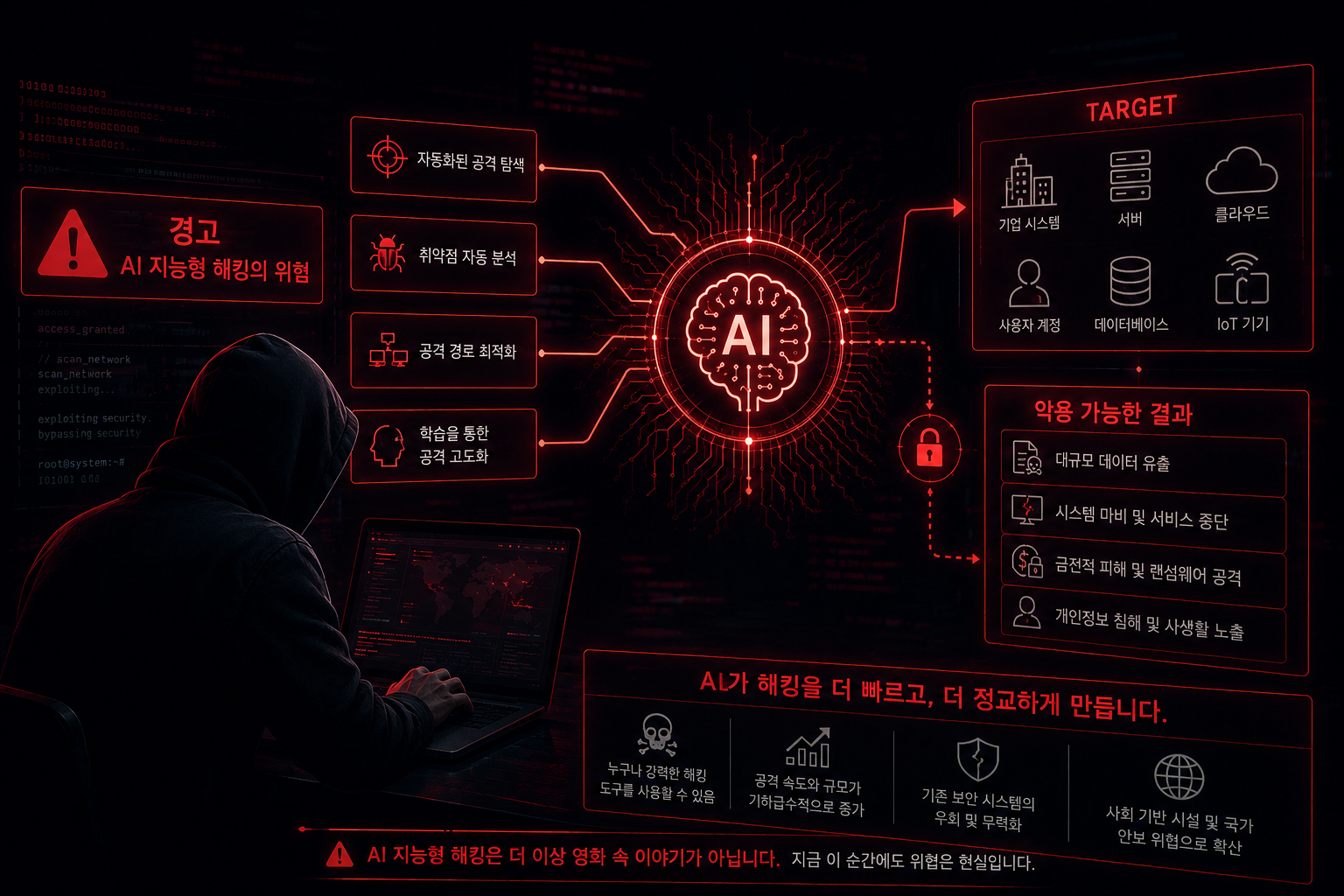 AI를 활용하는 지능형  해킹 공격 어떻게 알고 대처해야 할까? 내용을 상징하는 본문 이미지