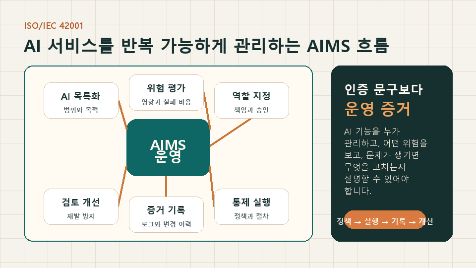 ISO IEC 42001 AI 서비스 관리 시스템 운영 흐름