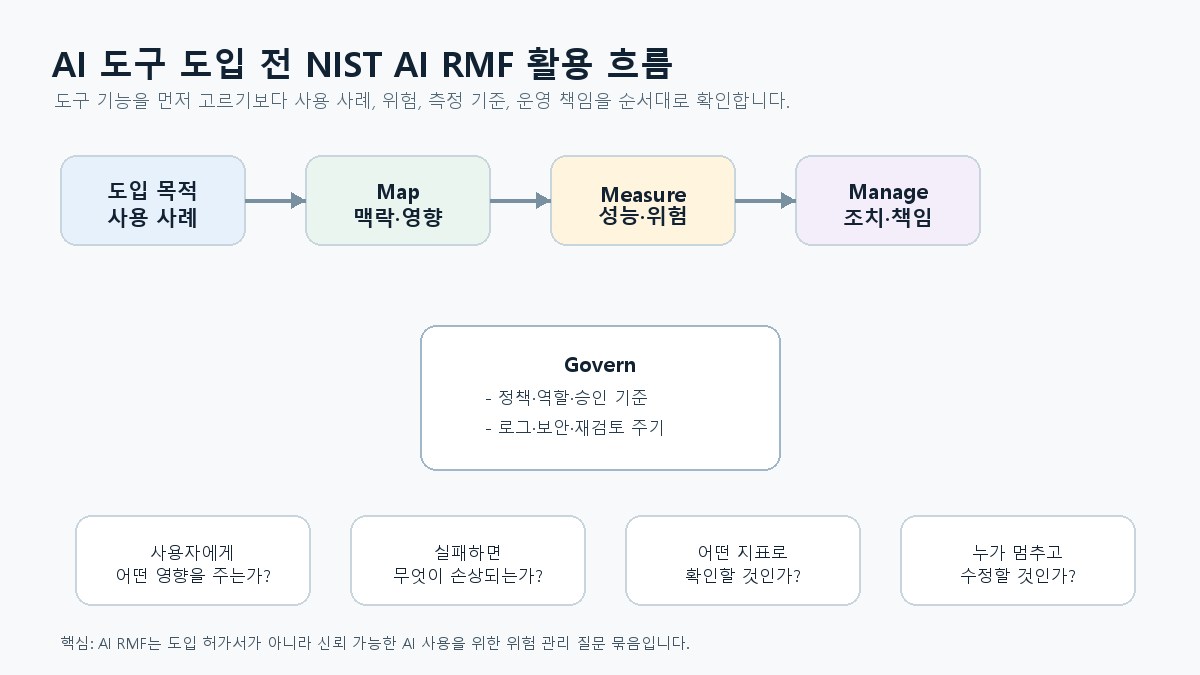 AI 도구 도입 전 NIST AI RMF 활용 흐름