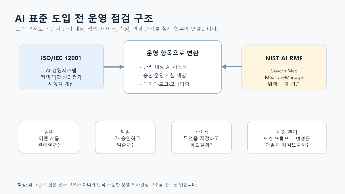 AI 표준 도입 전 운영 점검 구조