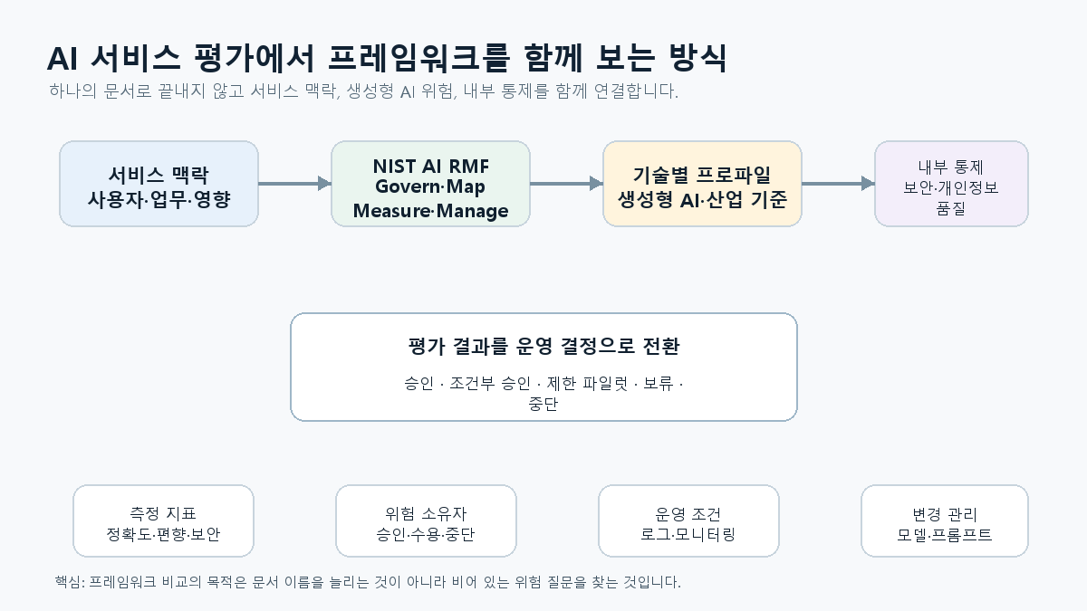 AI 서비스 평가에서 프레임워크를 함께 보는 방식