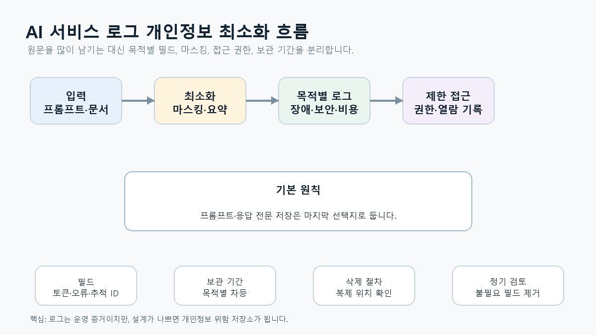 AI 서비스 로그 개인정보 최소화 흐름