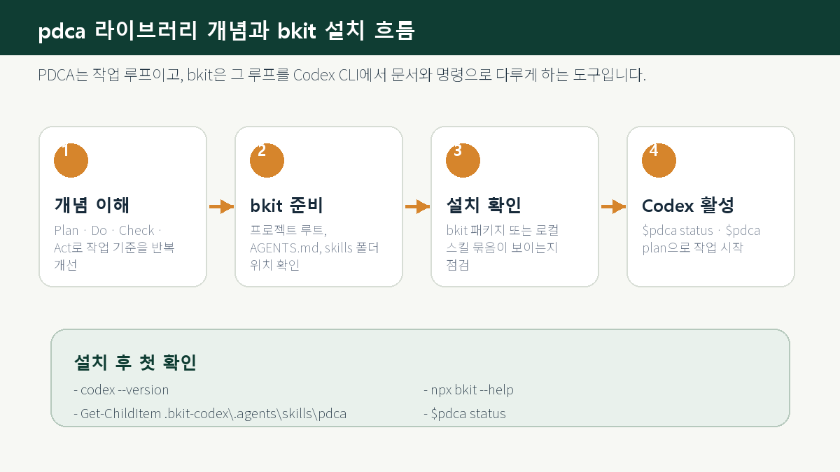 pdca 라이브러리 개념과 bkit 설치 흐름