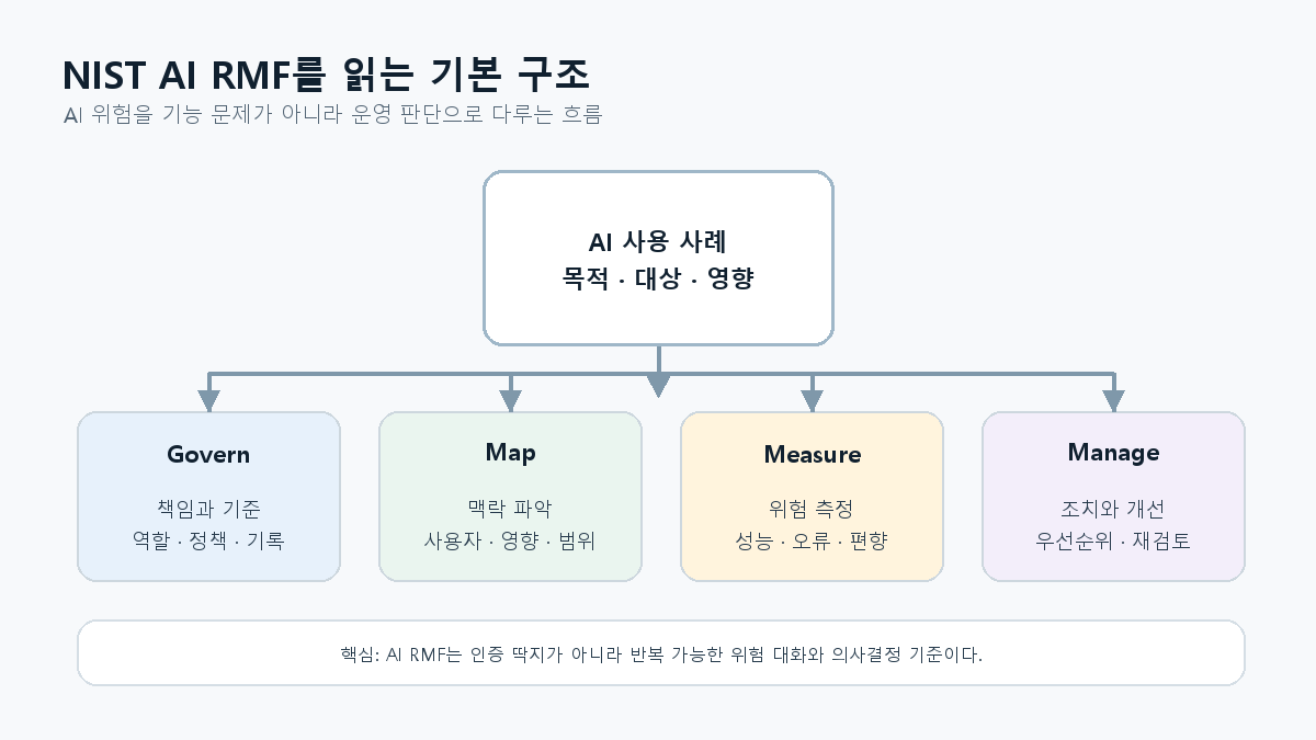 NIST AI RMF의 Govern Map Measure Manage 구조를 설명하는 도식