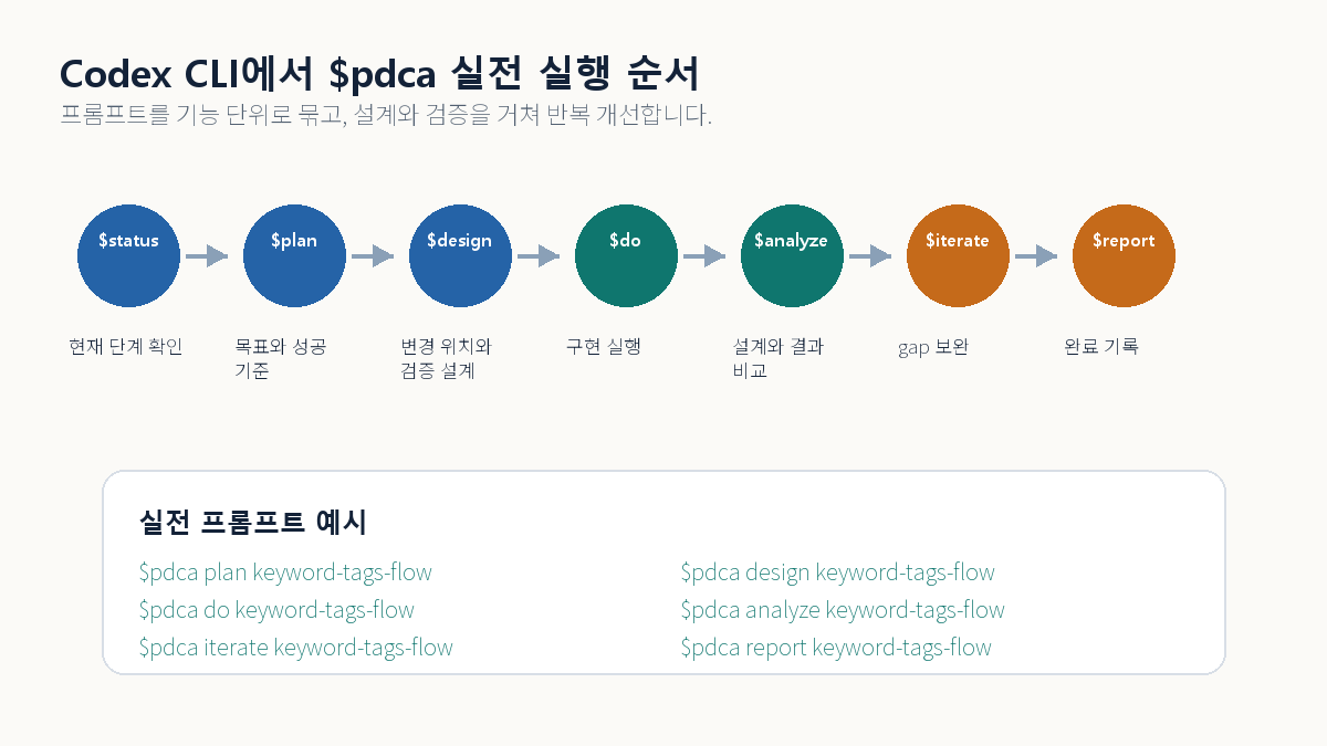 Codex CLI에서 $pdca를 실행하는 실전 순서