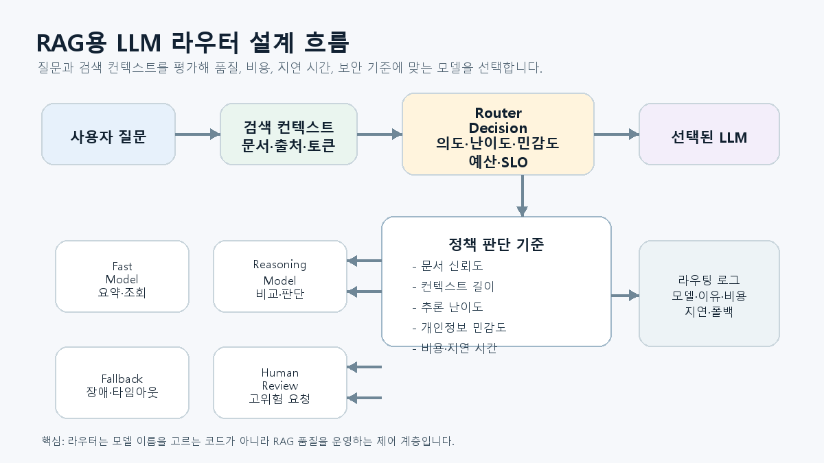 RAG용 LLM 라우터 설계 흐름