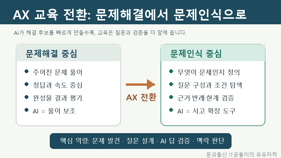 AX 전환에 따라 문제해결 능력 중심에서 문제인식 중심으로 교육의 방향의 전환 내용을 상징하는 본문 이미지