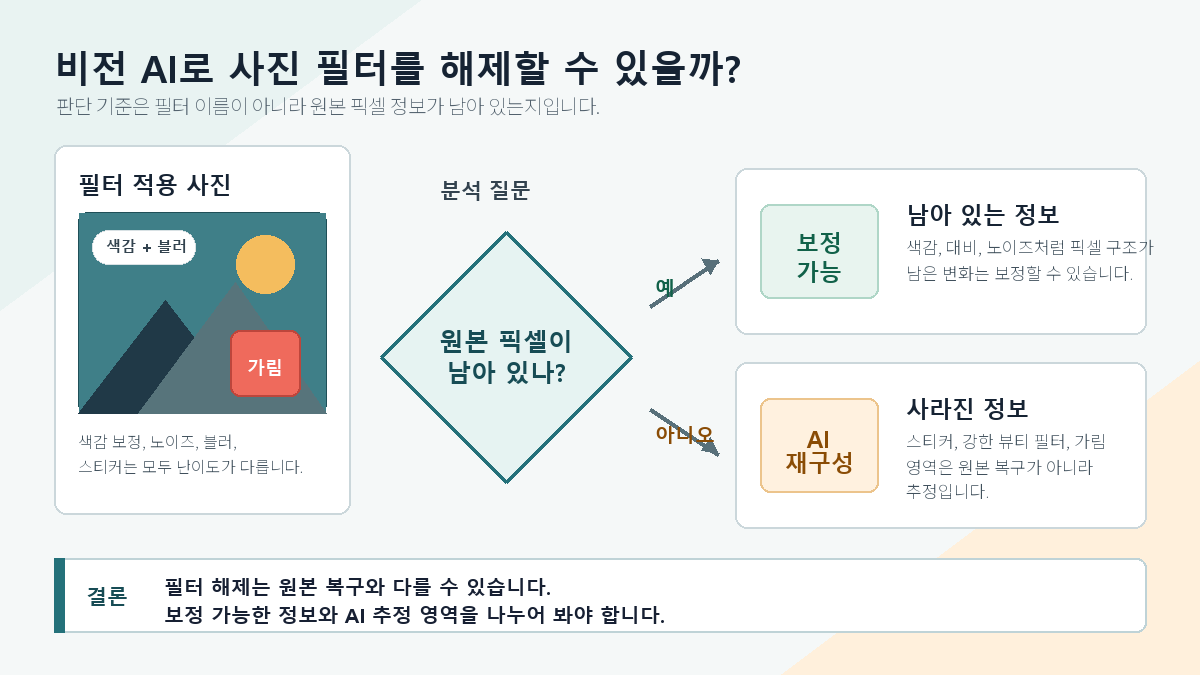 비전 AI 사진 필터 해제에서 원본 복구와 AI 재구성을 구분하는 흐름도