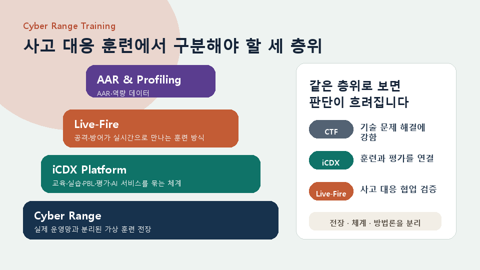 Cyber Range iCDX Live-Fire AAR 역량 프로파일링 계층 구조