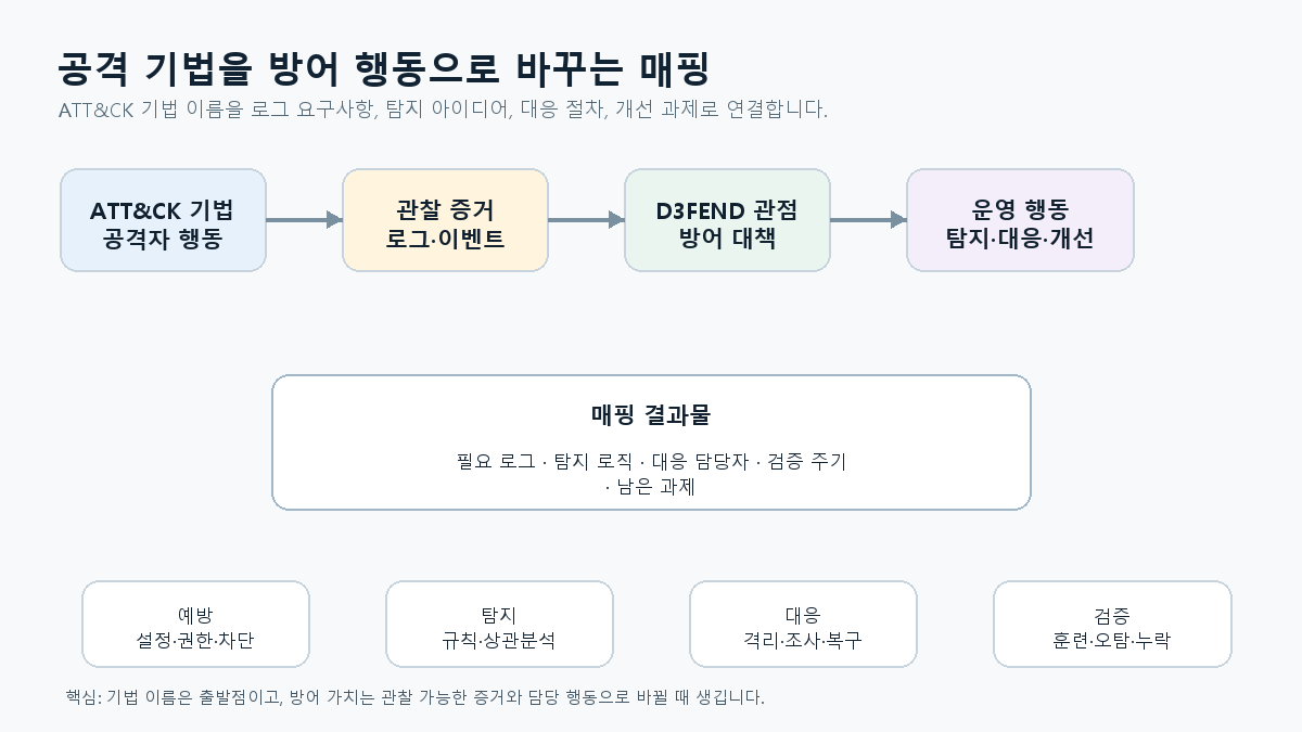 공격 기법을 방어 행동으로 바꾸는 매핑