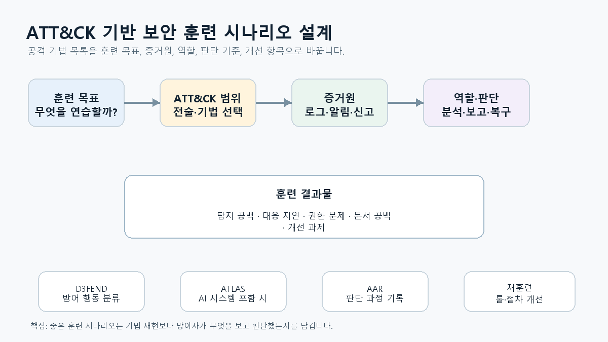 ATT&CK 기반 보안 훈련 시나리오 설계