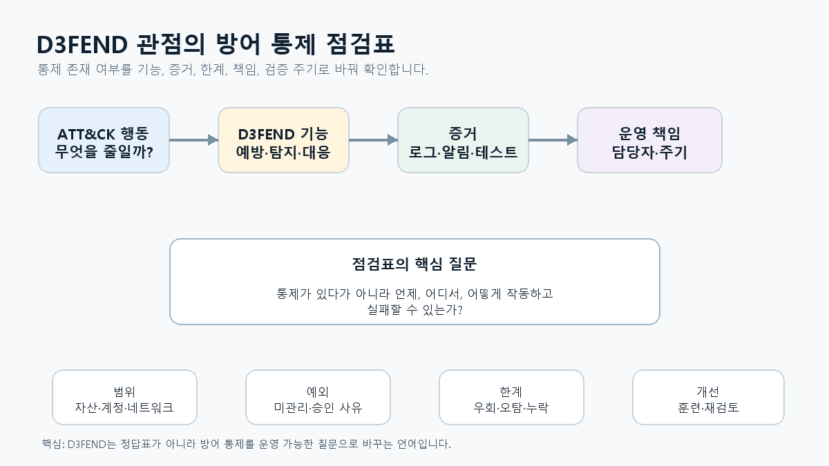 D3FEND 관점의 방어 통제 점검표